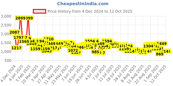myntra.com Levis Men Slim Fit Light Fade Stretchable Jogger levis Price History Graph from 4 Dec 2024 to 11 Oct 2025