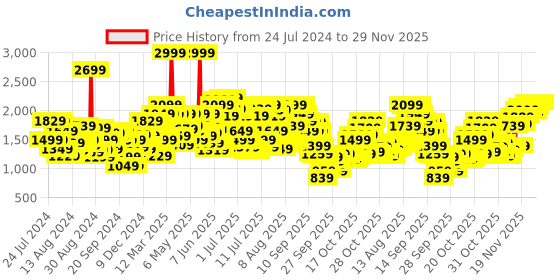 myntra.com Levis Men Slim Fit Low-Rise Light Fade Stretchable Jeans levis Price History Graph from 24 Jul 2024 to 28 Nov 2025