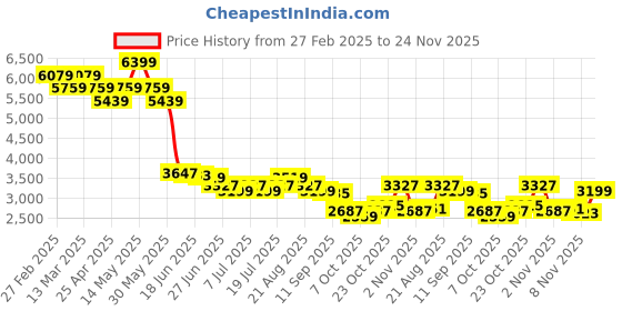 myntra.com Levis Men Slim Fit Low-Rise Light Fade Stretchable Jeans levis Price History Graph from 27 Feb 2025 to 24 Nov 2025