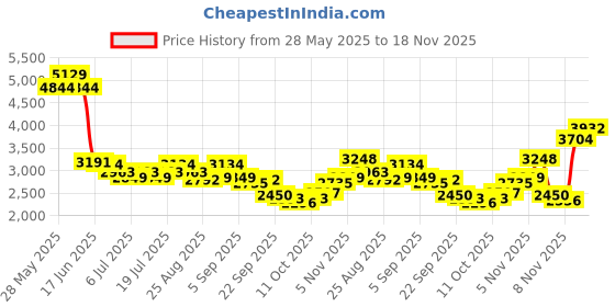 myntra.com Levis Men Slim Fit Mid-Rise Clean Look No Fade Stretchable Jeans levis Price History Graph from 28 May 2025 to 18 Nov 2025