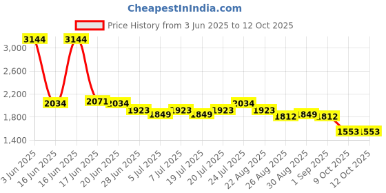 myntra.com Levis Men Slim Fit Mid-Rise Clean Look No Fade Stretchable Jeans levis Price History Graph from 3 Jun 2025 to 12 Oct 2025