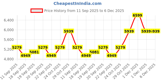 myntra.com Levis Men Slim Fit Mid-Rise Jeans levis Price History Graph from 11 Sep 2025 to 6 Dec 2025
