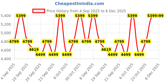 myntra.com Levis Men Slim Fit Mid-Rise Light Fade Non Stretchable Jeans levis Price History Graph from 4 Sep 2025 to 5 Dec 2025
