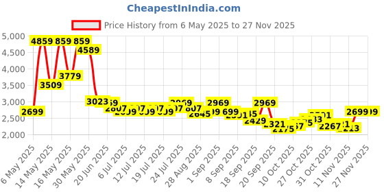 myntra.com Levis Men Slim Fit Mid-Rise Light Fade Stretchable Jeans levis Price History Graph from 6 May 2025 to 27 Nov 2025