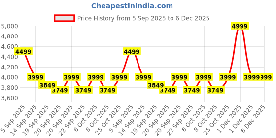 myntra.com Levis Men Slim Fit Mid-Rise Light Fade Stretchable Jeans levis Price History Graph from 5 Sep 2025 to 6 Dec 2025