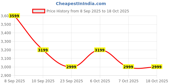 myntra.com Levis Men Slim Fit Mid-Rise Light Fade Stretchable Jeans levis Price History Graph from 8 Sep 2025 to 18 Oct 2025