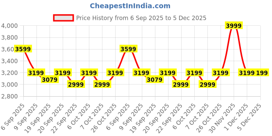 myntra.com Levis Men Slim Fit Mid-Rise Light Fade Stretchable Jeans levis Price History Graph from 6 Sep 2025 to 5 Dec 2025