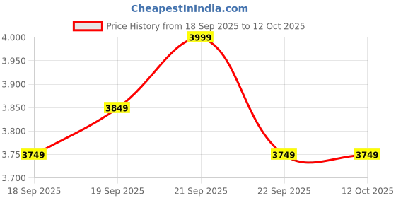 myntra.com Levis Men Slim Fit Mid-Rise Light Fade Stretchable Jeans levis Price History Graph from 18 Sep 2025 to 12 Oct 2025
