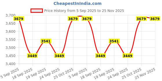 myntra.com Levis Men Slim Fit Mid-Rise Light Fade Whiskers and Chevrons Jeans levis Price History Graph from 5 Sep 2025 to 24 Nov 2025