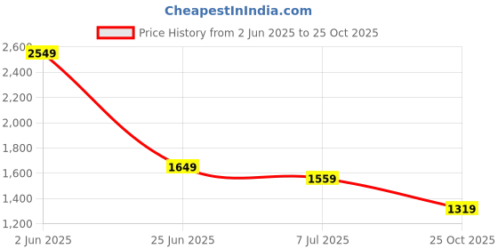 myntra.com Levis Men Slim Fit Solid Spread Collar Cotton Casual Shirt levis Price History Graph from 2 Jun 2025 to 25 Oct 2025