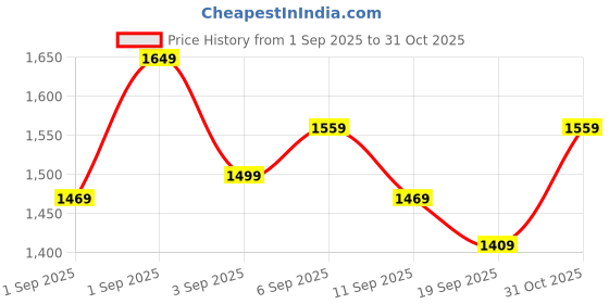 myntra.com Levis Men Slim Fit Solid Spread Collar Cotton Casual Shirt levis Price History Graph from 1 Sep 2025 to 31 Oct 2025