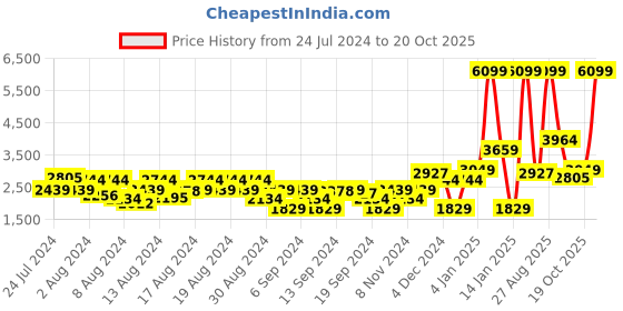 myntra.com Levis Men Slim Fit Stretchable Jeans levis Price History Graph from 24 Jul 2024 to 19 Oct 2025