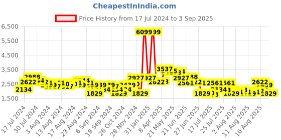 myntra.com Levis Men Slim Fit Stretchable Jeans levis Price History Graph from 17 Jul 2024 to 3 Sep 2025
