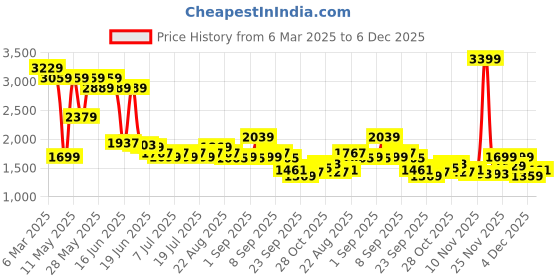 myntra.com Levis Men Slim Fit Trousers levis Price History Graph from 6 Mar 2025 to 6 Dec 2025