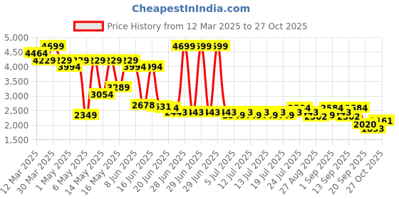 myntra.com Levis Men Slim Fit Trousers levis Price History Graph from 12 Mar 2025 to 27 Oct 2025