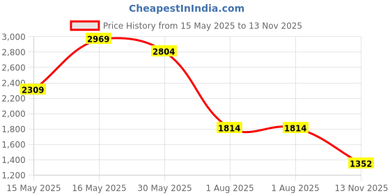 myntra.com Levis Men Slim Fit Vertical Striped Spread Collar Casual Shirt levis Price History Graph from 15 May 2025 to 13 Nov 2025