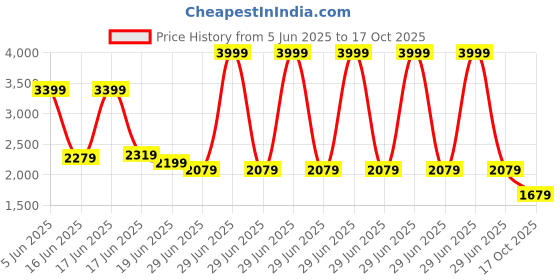 myntra.com Levis Men Slim Fit Vertical Striped Spread Collar Linen Casual Shirt levis Price History Graph from 5 Jun 2025 to 17 Oct 2025