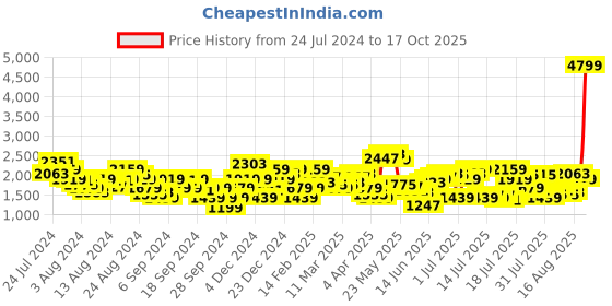 myntra.com Levis Men Slim Tapered Fit  Heavy Fade Stretchable Jeans levis Price History Graph from 24 Jul 2024 to 17 Oct 2025