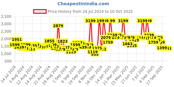 myntra.com Levis Men Slim Tapered Fit Light Fade Stretchable Jeans levis Price History Graph from 24 Jul 2024 to 4 Oct 2025