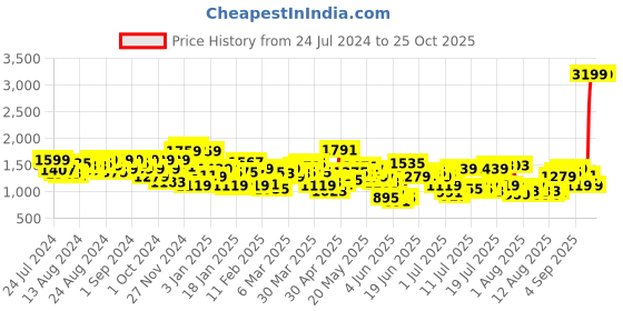 myntra.com Levis Men Slim Tapered Fit Light Fade Stretchable Jeans levis Price History Graph from 24 Jul 2024 to 24 Oct 2025