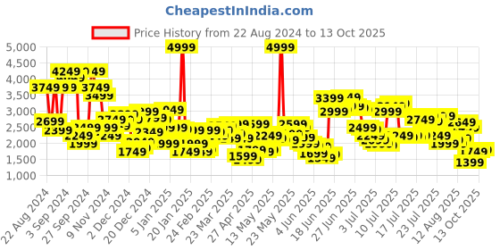myntra.com Levis Men Slim Tapered Fit Light Fade Stretchable Jeans levis Price History Graph from 22 Aug 2024 to 13 Oct 2025