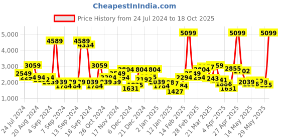 myntra.com Levis Men Slim Tapered Fit Low-Rise Heavy Fade Stretchable Jeans levis Price History Graph from 24 Jul 2024 to 18 Oct 2025