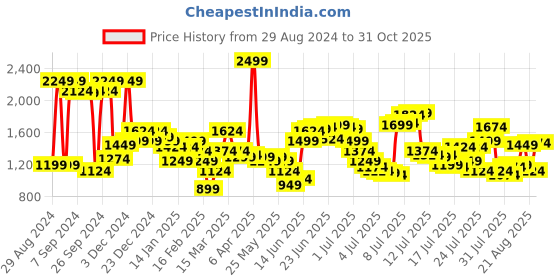 myntra.com Levis Men Slim Tapered Fit Ripped Denim Shorts levis Price History Graph from 29 Aug 2024 to 31 Oct 2025
