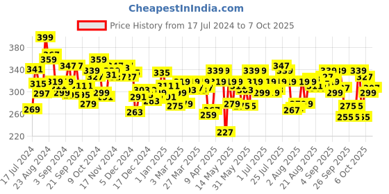 myntra.com Levis Men Smartskin Technology Active Trunks with Tag Free Comfort #067 levis Price History Graph from 17 Jul 2024 to 7 Oct 2025