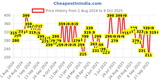 myntra.com Levis Men Smartskin Technology Active Trunks with Tag Free Comfort #067 levis Price History Graph from 1 Aug 2024 to 9 Oct 2025
