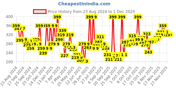 myntra.com Levis Men Smartskin Technology Active Trunks with Tag Free Comfort #067 levis Price History Graph from 23 Aug 2024 to 30 Nov 2025