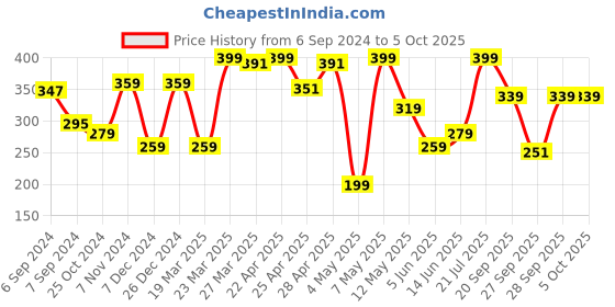 myntra.com Levis Men Smartskin Technology Active Trunks with Tag Free Comfort #067 levis Price History Graph from 6 Sep 2024 to 5 Oct 2025