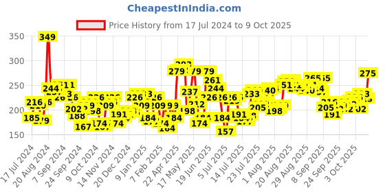 myntra.com Levis Men Smartskin Technology Cotton Active Briefs with Tag Free Comfort-066 levis Price History Graph from 17 Jul 2024 to 9 Oct 2025