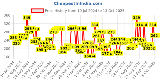 myntra.com Levis Men Smartskin Technology Cotton Active Briefs with Tag Free Comfort #066 levis Price History Graph from 10 Jul 2024 to 13 Oct 2025