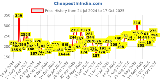 myntra.com Levis Men Smartskin Technology Cotton Active Briefs with Tag Free Comfort #066 levis Price History Graph from 24 Jul 2024 to 17 Oct 2025