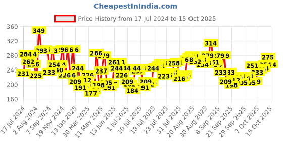 myntra.com Levis Men Smartskin Technology Cotton Active Briefs with Tag Free Comfort #066 levis Price History Graph from 17 Jul 2024 to 15 Oct 2025