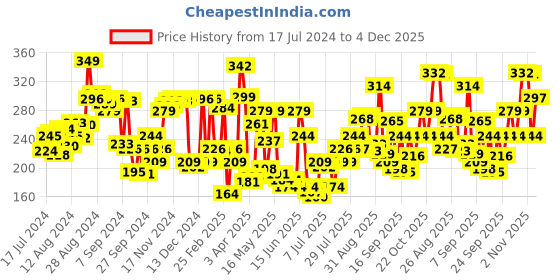 myntra.com Levis Men Smartskin Technology Cotton Active Briefs with Tag Free Comfort-066 levis Price History Graph from 17 Jul 2024 to 4 Dec 2025