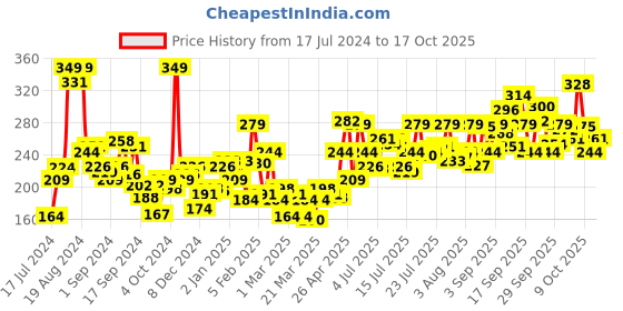 myntra.com Levis Men Smartskin Technology Cotton Active Briefs with Tag Free Comfort-066 levis Price History Graph from 17 Jul 2024 to 17 Oct 2025