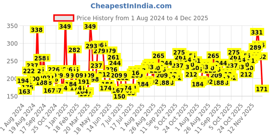 myntra.com Levis Men Smartskin Technology Cotton Active Briefs with Tag Free Comfort #066 levis Price History Graph from 1 Aug 2024 to 4 Dec 2025