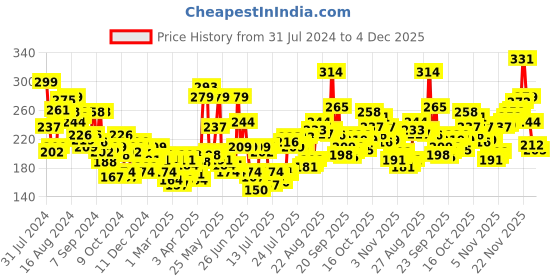 myntra.com Levis Men Smartskin Technology Cotton Active Briefs with Tag Free Comfort-066 levis Price History Graph from 31 Jul 2024 to 4 Dec 2025