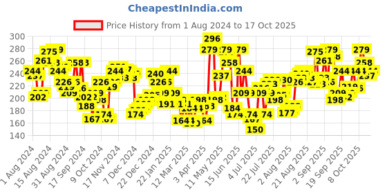 myntra.com Levis Men Smartskin Technology Cotton Active Briefs with Tag Free Comfort-066 levis Price History Graph from 1 Aug 2024 to 17 Oct 2025