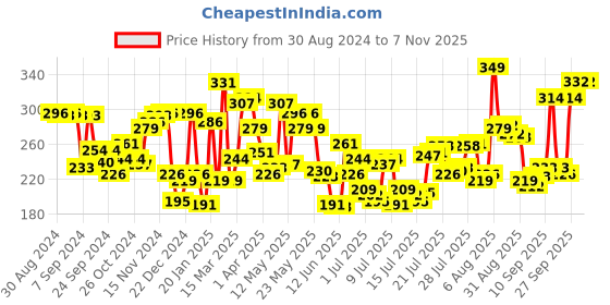 myntra.com Levis Men Smartskin Technology Cotton Active Briefs with Tag Free Comfort-066 levis Price History Graph from 30 Aug 2024 to 7 Nov 2025