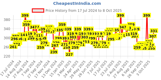 myntra.com Levis Men Smartskin Technology Cotton Active Trunks with Tag Free Comfort-067 levis Price History Graph from 17 Jul 2024 to 8 Oct 2025