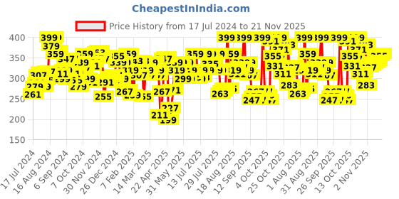 myntra.com Levis Men Smartskin Technology Cotton Active Trunks with Tag Free Comfort-067 levis Price History Graph from 17 Jul 2024 to 18 Nov 2025