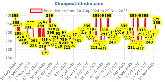 myntra.com Levis Men Smartskin Technology Cotton Active Trunks with Tag Free Comfort-067 levis Price History Graph from 20 Aug 2024 to 29 Nov 2025