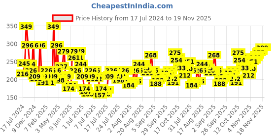 myntra.com Levis Men Smartskin Technology Cotton Boxer Brief with Tag Free Comfort-010 levis Price History Graph from 17 Jul 2024 to 19 Nov 2025