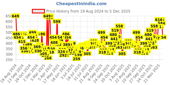 myntra.com Levis Men Smartskin Technology Cotton Boxers with Tag Free Comfort-024A levis Price History Graph from 19 Aug 2024 to 5 Dec 2025