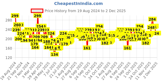 myntra.com Levis Men Smartskin Technology Cotton Briefs with Tag Free Comfort #002-LT GMEL-P1 levis Price History Graph from 19 Aug 2024 to 30 Nov 2025