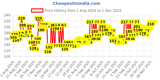 myntra.com Levis Men Smartskin Technology Cotton Briefs with Tag Free Comfort -011 levis Price History Graph from 1 Aug 2024 to 1 Dec 2025
