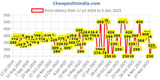 myntra.com Levis Men Smartskin Technology Cotton Briefs with Tag Free Comfort #031 levis Price History Graph from 17 Jul 2024 to 5 Dec 2025