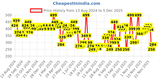 myntra.com Levis Men Smartskin Technology Cotton Briefs with Tag Free Comfort #031-BRIEF levis Price History Graph from 13 Aug 2024 to 5 Dec 2025